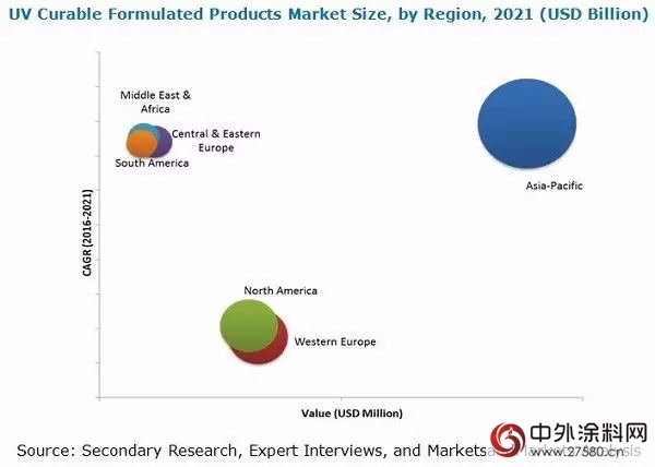 全球光固化树脂市场将以年均8.12%的速度增长