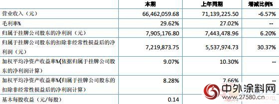 净利润增长6.2% 菱湖漆半年度营收6646.21万"
116985"