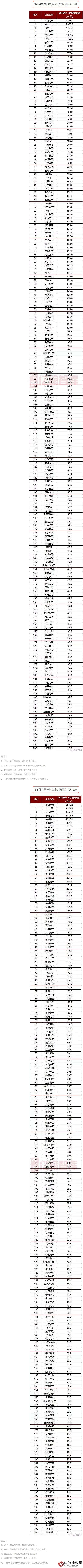 2016年1-8月中国典型房企销售业绩排行榜TOP200