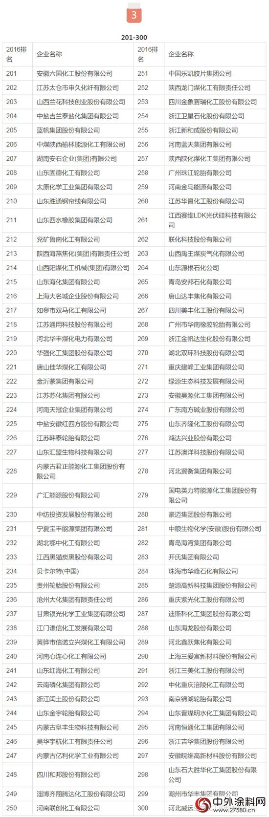 2016中国化工企业500强榜单发布【完整榜单】"119353"