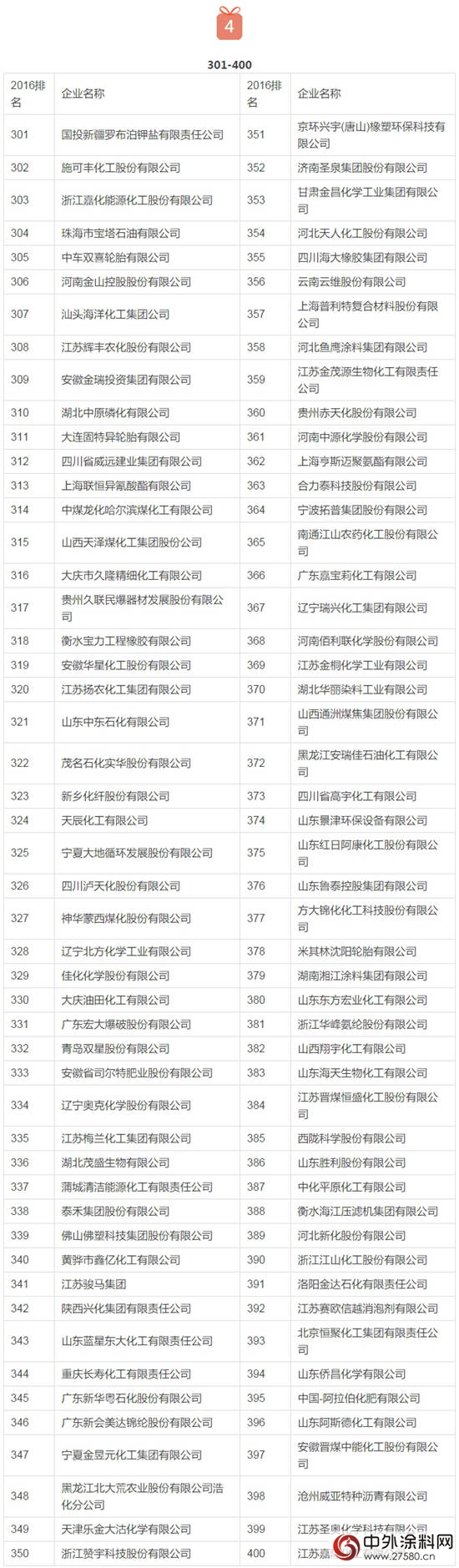 2016中国化工企业500强榜单发布【完整榜单】"119353"