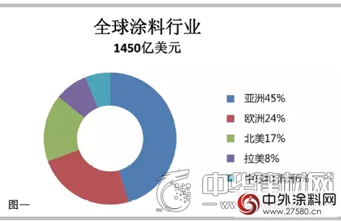 亚洲将引领世界涂料市场 中国占涂料需求的近56%
