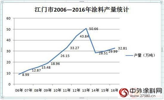 江门市2016年涂料总产量为32.81万吨 同比增长约3%