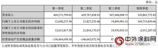 渝三峡A2016年盈利2.23亿元 同比增长54%