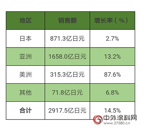 立邦2017年H1业绩：销售额176.5亿元，中国区销售大幅增长"123505"