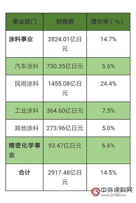 立邦2017年H1业绩：销售额176.5亿元，中国区销售大幅增长"123505"
