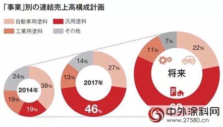 立邦：加大中国市场的投资和并购，未来中国区销售额将占47%！"123546"