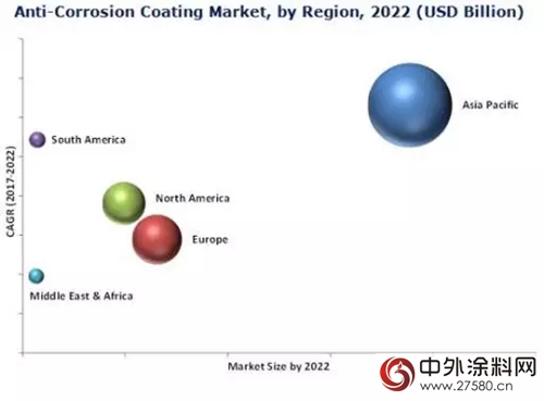 2022年全球防腐涂料市场规模将达到317.3亿美元"123952"