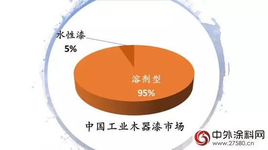 一睹为快:《中国水性工业木器漆市场报告》的几组数据