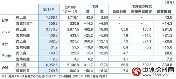立邦2017年实现销售额约57亿美元 亚洲市场贡献最大"126424"