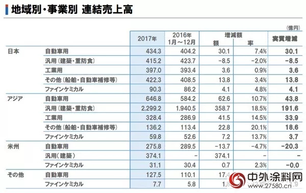 立邦2017年实现销售额约57亿美元 亚洲市场贡献最大"126424"