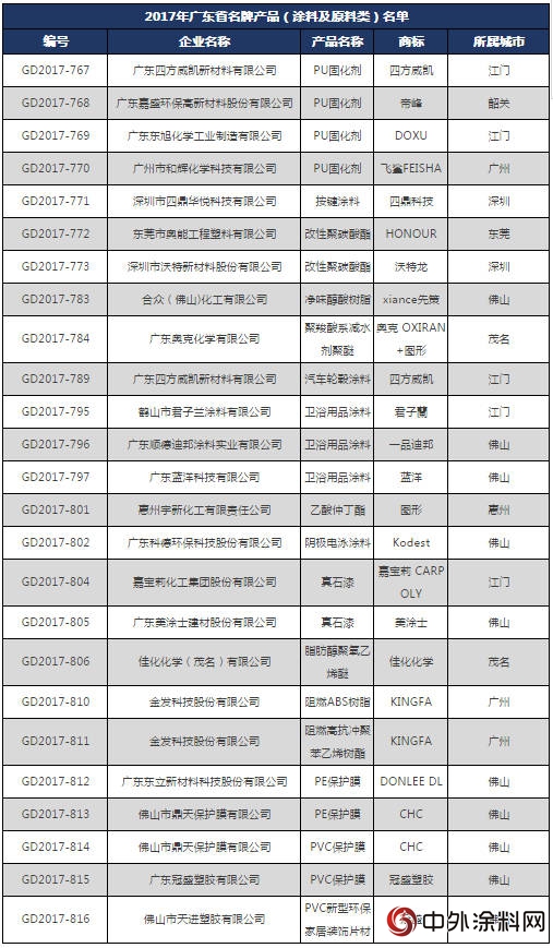 君子兰/迪邦/嘉宝莉/美涂士等25个涂料产品成为“2017年广东省名牌产品”"127020"