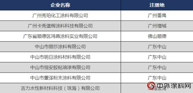秀珀、鸿昌等8家涂企成为“广东省2018年第四批拟入库科技型中小企业”"
127275"