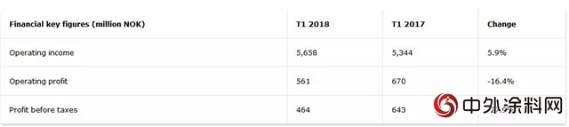 佐敦涂料2018年1-4月销量是增加了，业绩咋疲弱了？"128167"
