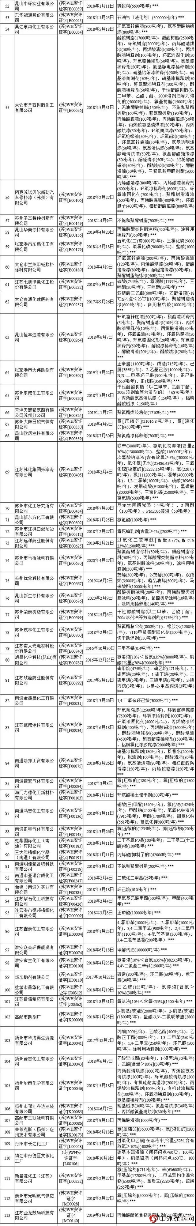 江苏地区113家危化企业安全生产许可证被注销!(名单)