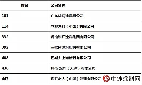 三棵树涂料、湘江涂料、PPG等涂料企业入围中国石油化工500强(附榜单)