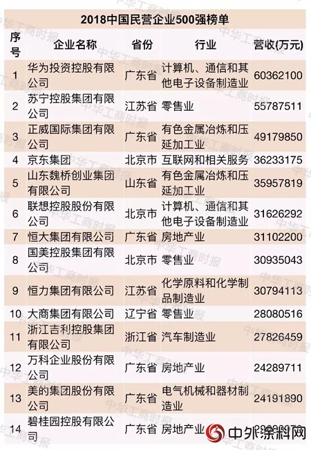 东方雨虹上榜“2018中国民营企业制造业500强”，位列第405位，上升11位"129404"