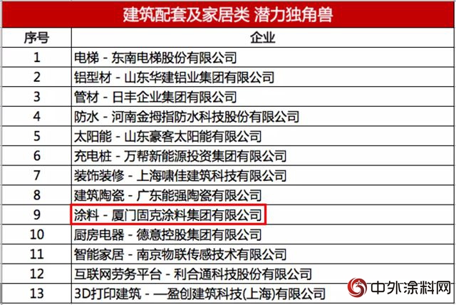固克集团唯一获评2018中国美好生活潜力独角兽建筑外墙企业"129577"