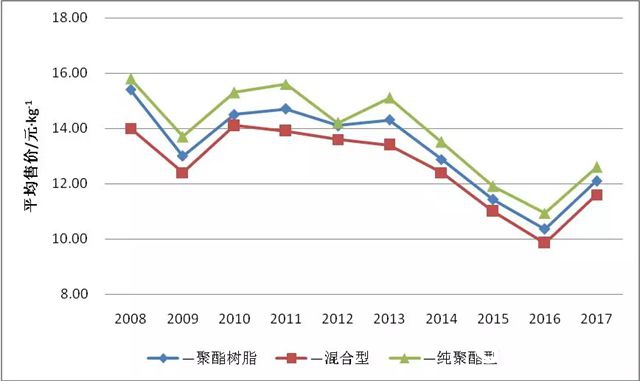 中国粉末涂料用聚酯树脂发展市场前景及状况