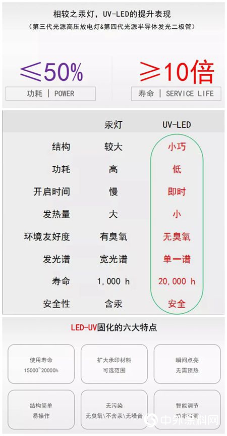 一文读懂，君子兰【LED-UV涂装】的价值！
