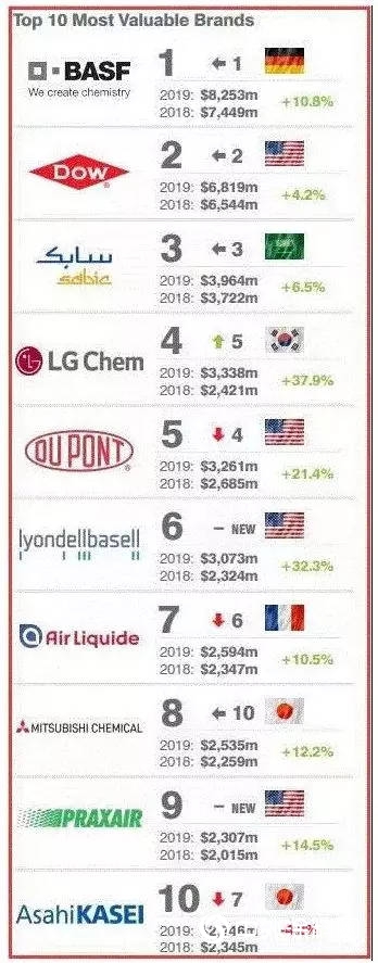 2019全球最有价值十大化学品牌揭晓，巴斯夫继续傲视群雄"132133"