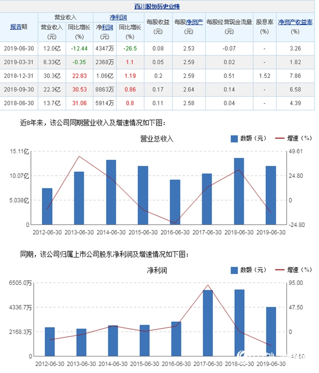 上半年业绩压力有点大，百川股份营收净利双双下滑"134619"