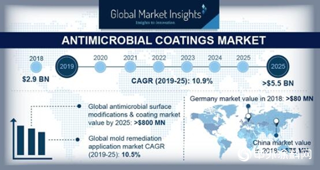 到2025年，抗菌涂料的市场规模将超过55亿美元"
134905"
