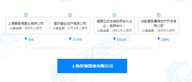 重庆融创转让上海星爽置业19.61%股权  立邦龙蟒接盘