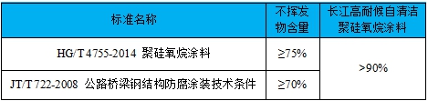 长江高耐候自清洁聚硅氧烷涂料荣获省重点推广应用新产品称号