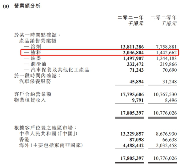 叶氏化工去年赚了3.3亿！涂料业务受地产拖累亏损过亿!