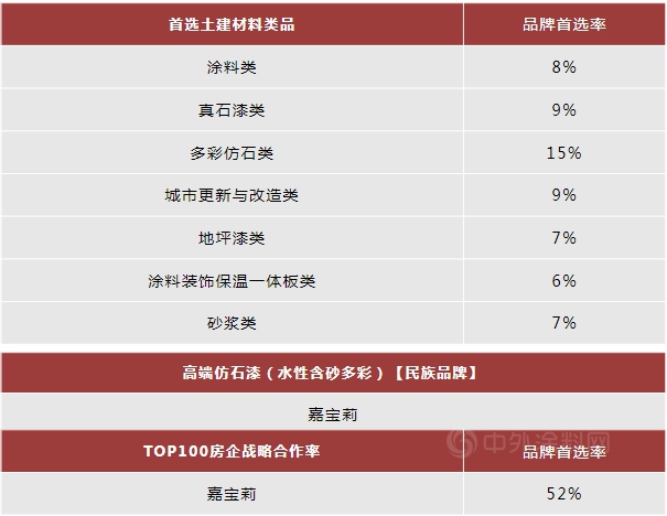 嘉宝莉6度蝉联中国500强开发商首选供应商品牌