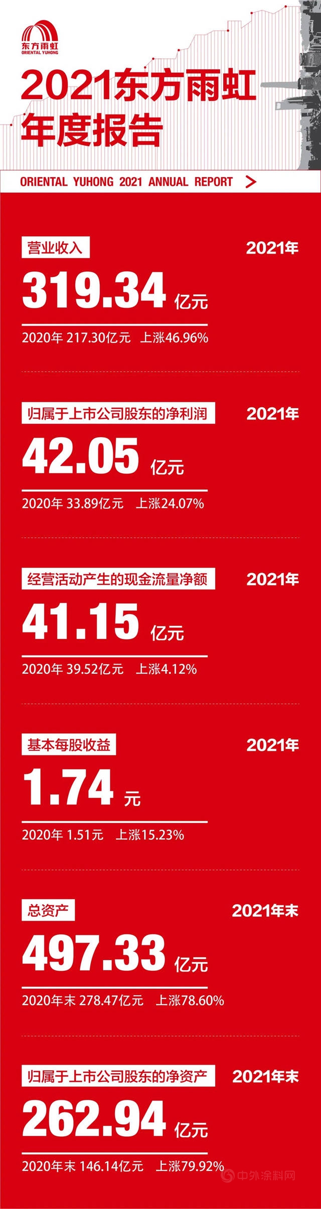东方雨虹2021年报：营收319.34亿元，归母净利润42.05亿元