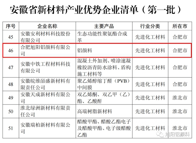 安徽省新材料产业第一批优势企业清单公布，旭阳位列其中！