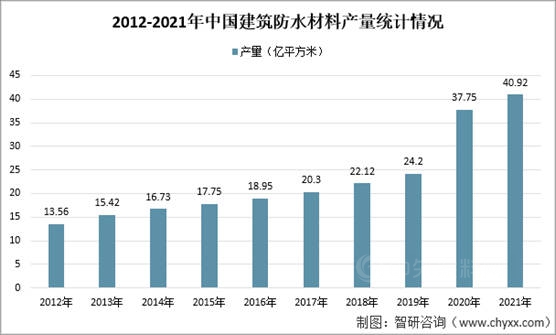 2021年中国建筑防水材料产量及重点企业对比分析（东方雨虹VS科顺股份VS凯伦股份）