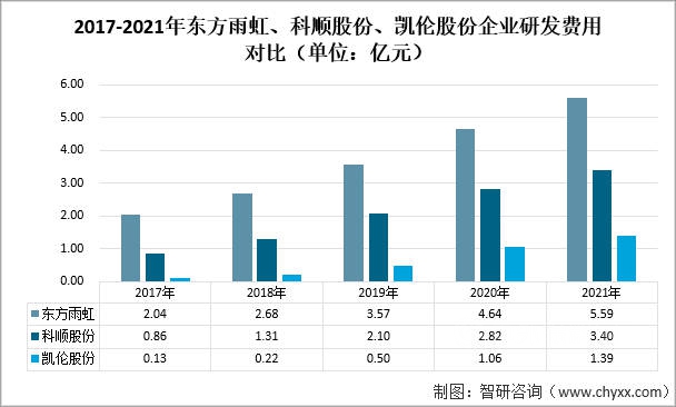 2021年中国建筑防水材料产量及重点企业对比分析（东方雨虹VS科顺股份VS凯伦股份）