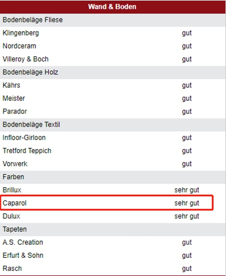Caparol德爱威被评为“2022年德国最受欢迎的供应商”