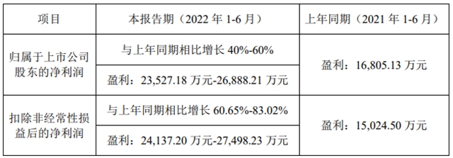 最低预增40%，飞凯材料上半年净赚2.35~2.69亿元