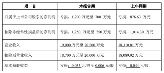 最高预降92.52%，乐通股份/集泰股份/金浦钛业/鲁北化工上半年 净利润下滑