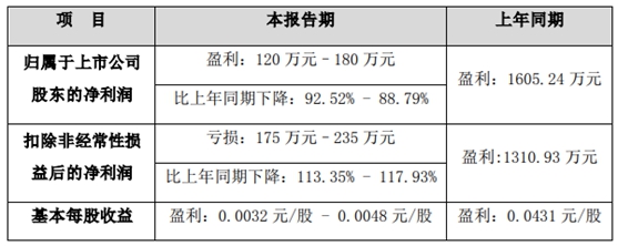 最高预降92.52%，乐通股份/集泰股份/金浦钛业/鲁北化工上半年 净利润下滑