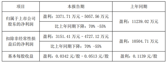 最高预降92.52%，乐通股份/集泰股份/金浦钛业/鲁北化工上半年 净利润下滑