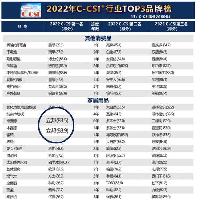 立邦荣登2022年中国顾客满意度指数（C-CSI）双榜榜首