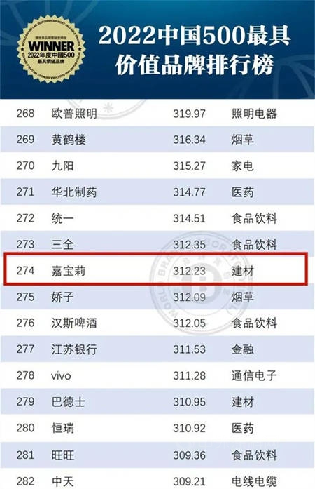 312.23亿元！嘉宝莉持续位列中国500最具价值品牌榜