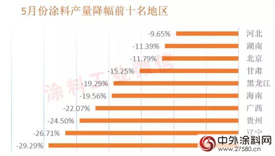 2015年5月全国涂料产量继续下滑 形势不容乐观