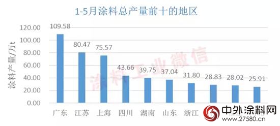 2015年5月全国涂料产量继续下滑 形势不容乐观