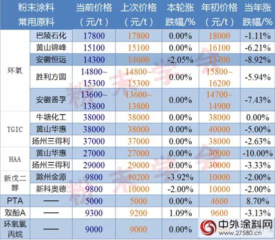 粉末涂料常用原料最新价格（6.29）"103124"