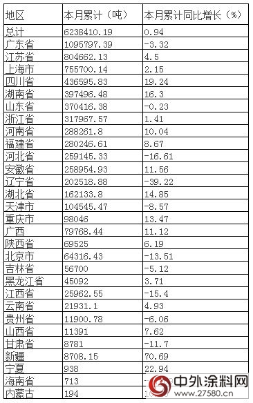 2015年1-5月中国涂料产量微增长