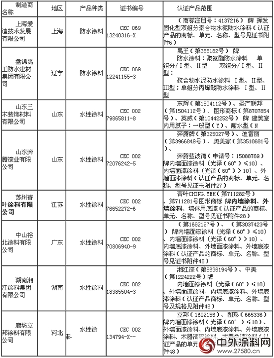 八家涂料企业6月通过中国环境标志认证