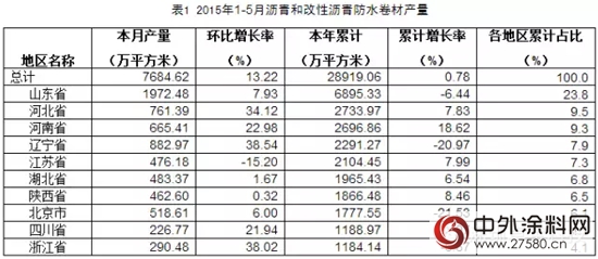 2015年5月防水行业经济分析"
103561"