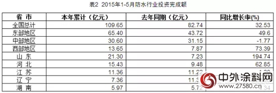 2015年5月防水行业经济分析"
103561"