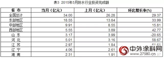 2015年5月防水行业经济分析"
103561"